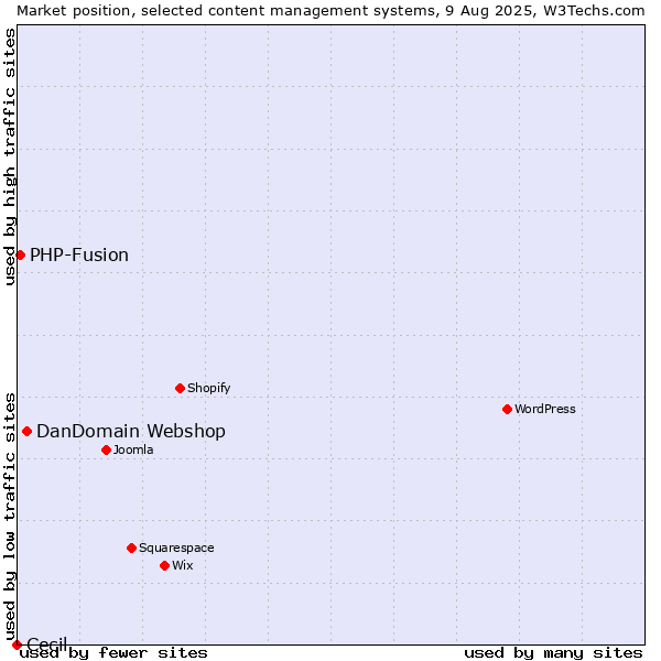 Market position of DanDomain Webshop vs. PHP-Fusion vs. Cecil
