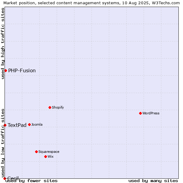 Market position of PHP-Fusion vs. TextPad vs. Cecil