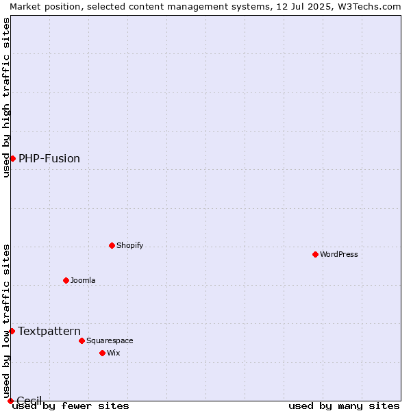 Market position of PHP-Fusion vs. Textpattern vs. Cecil
