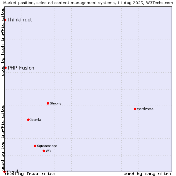 Market position of PHP-Fusion vs. Thinkindot vs. Cecil