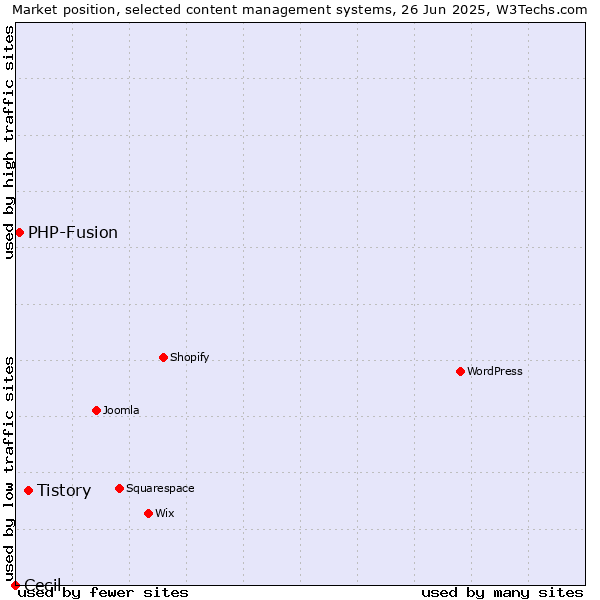 Market position of Tistory vs. PHP-Fusion vs. Cecil