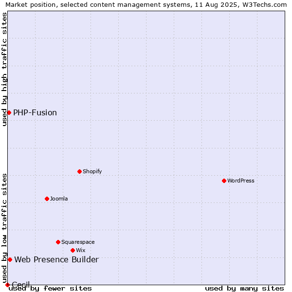 Market position of Web Presence Builder vs. PHP-Fusion vs. Cecil