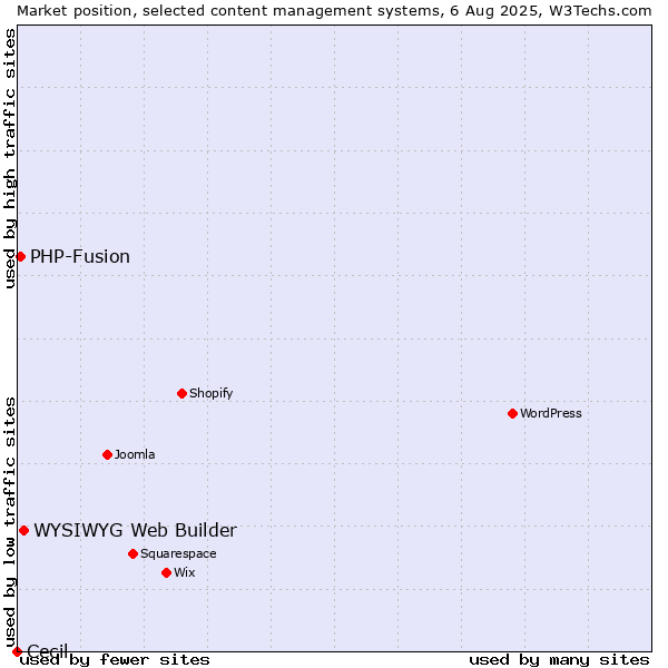 Market position of WYSIWYG Web Builder vs. PHP-Fusion vs. Cecil