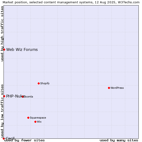 Market position of PHP-Nuke vs. Web Wiz Forums vs. Cecil