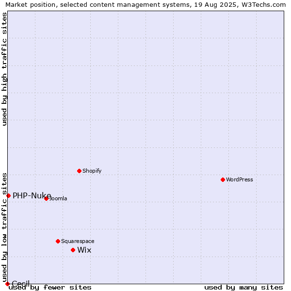 Market position of Wix vs. PHP-Nuke vs. Cecil