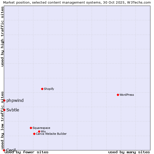 Market position of phpwind vs. Svbtle vs. Cecil