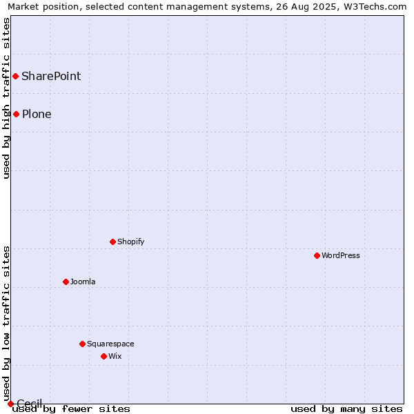 Market position of Plone vs. SharePoint vs. Cecil