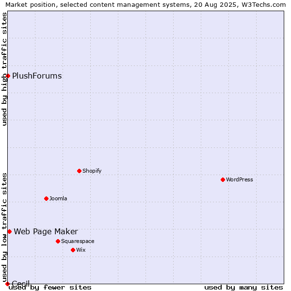 Market position of Web Page Maker vs. PlushForums vs. Cecil
