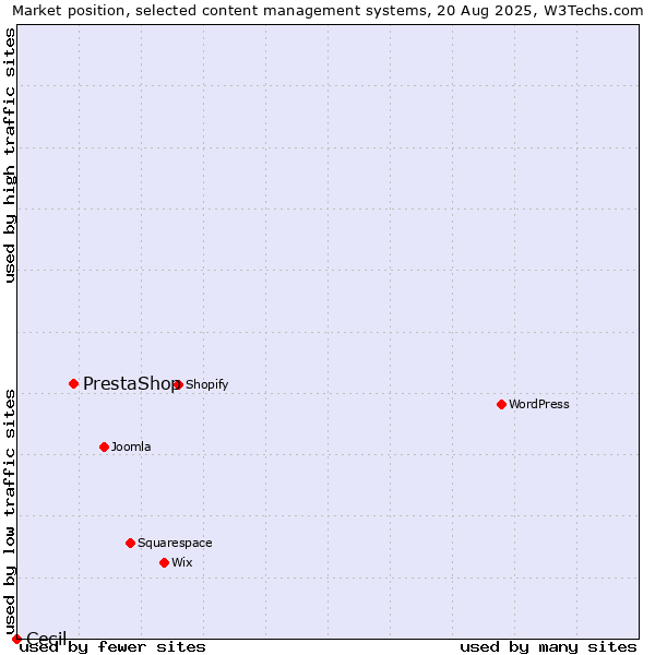 Market position of PrestaShop vs. Cecil