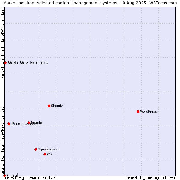Market position of ProcessWire vs. Web Wiz Forums vs. Cecil