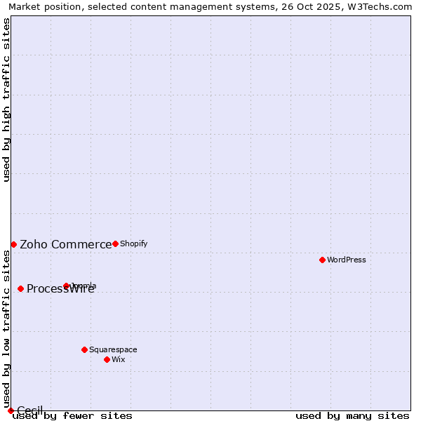 Market position of ProcessWire vs. Zoho Commerce vs. Cecil