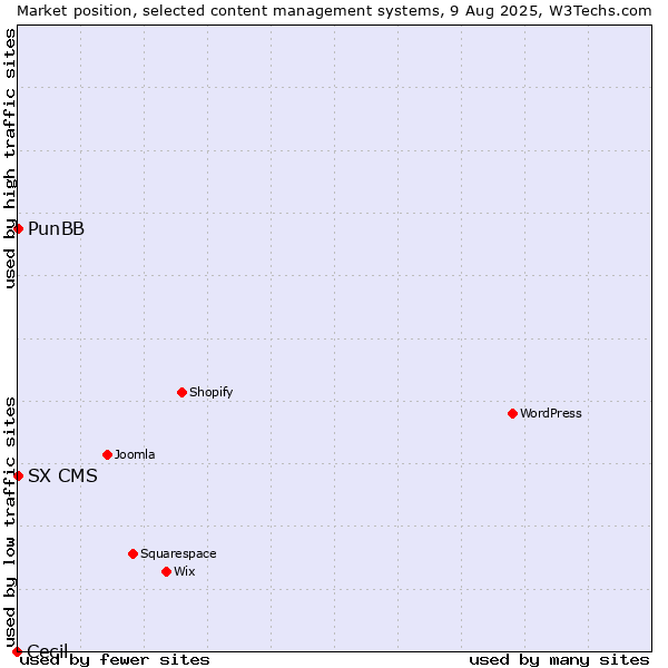 Market position of PunBB vs. SX CMS vs. Cecil