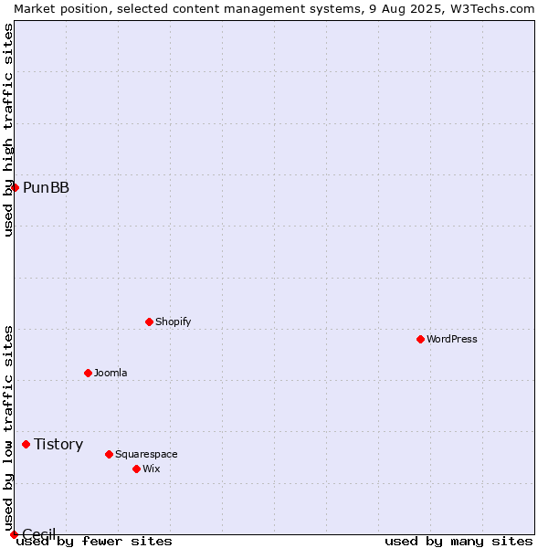 Market position of Tistory vs. PunBB vs. Cecil