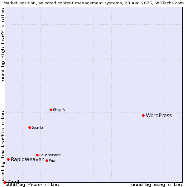 Market position of WordPress vs. RapidWeaver vs. Cecil