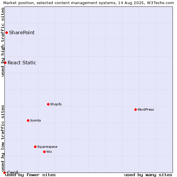 Market position of SharePoint vs. React Static vs. Cecil