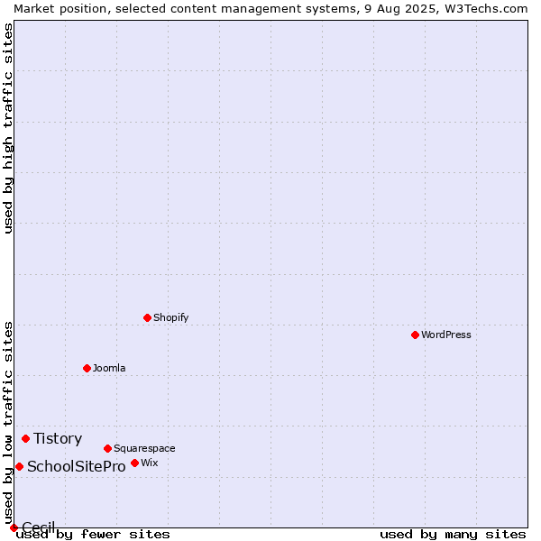 Market position of Tistory vs. SchoolSitePro vs. Cecil
