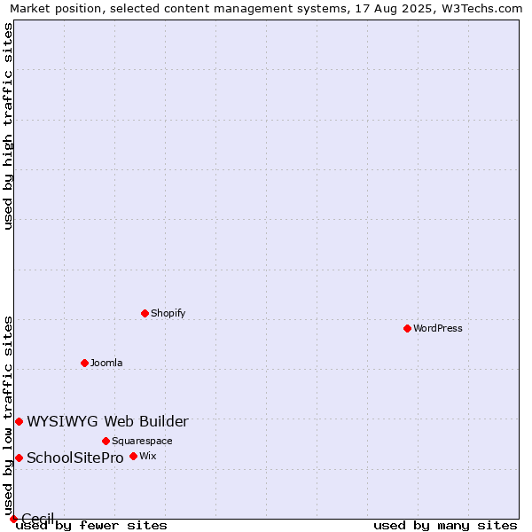 Market position of WYSIWYG Web Builder vs. SchoolSitePro vs. Cecil
