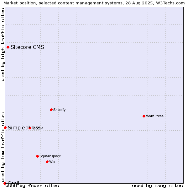 Market position of Sitecore CMS vs. Simple:Press vs. Cecil