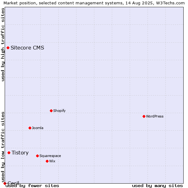 Market position of Tistory vs. Sitecore CMS vs. Cecil