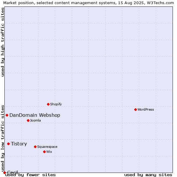Market position of Tistory vs. DanDomain Webshop vs. Cecil