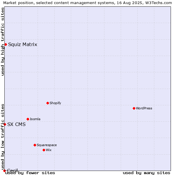Market position of Squiz Matrix vs. SX CMS vs. Cecil