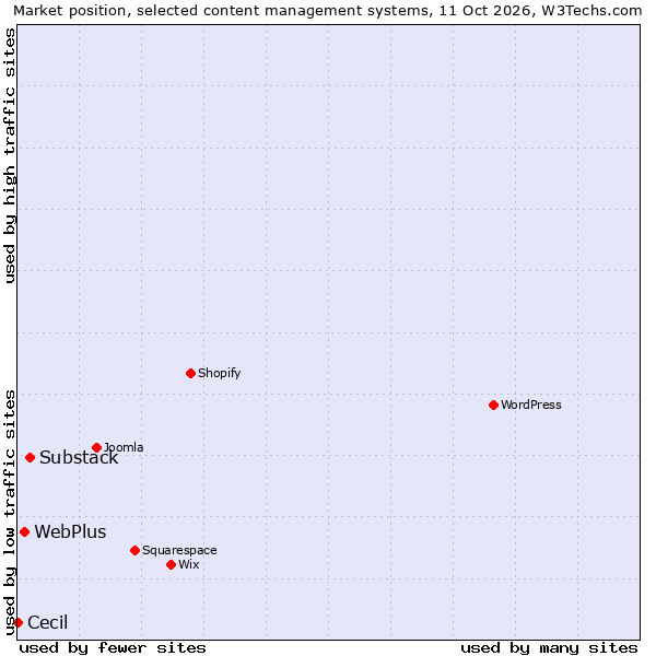 Market position of Substack vs. WebPlus vs. Cecil