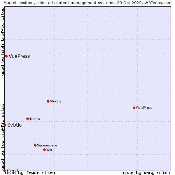 Market position of VuePress vs. Svbtle vs. Cecil