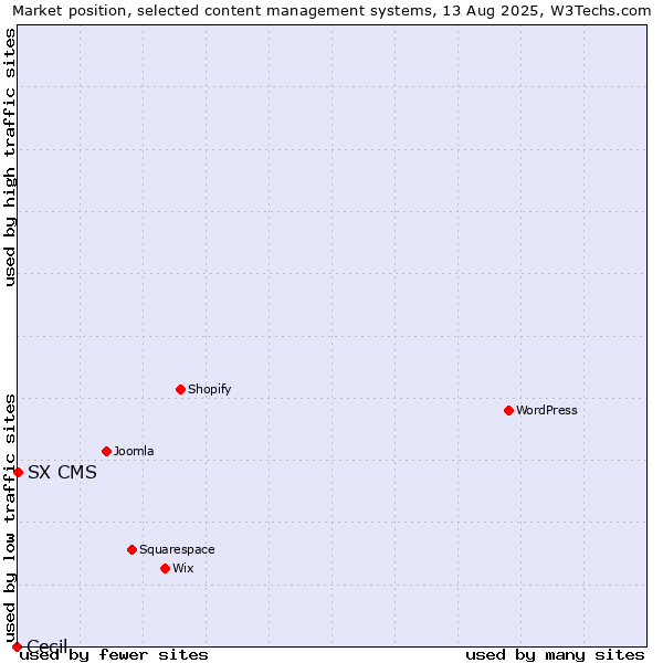 Market position of SX CMS vs. Cecil