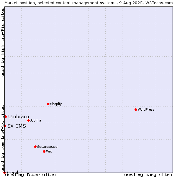 Market position of Umbraco vs. SX CMS vs. Cecil
