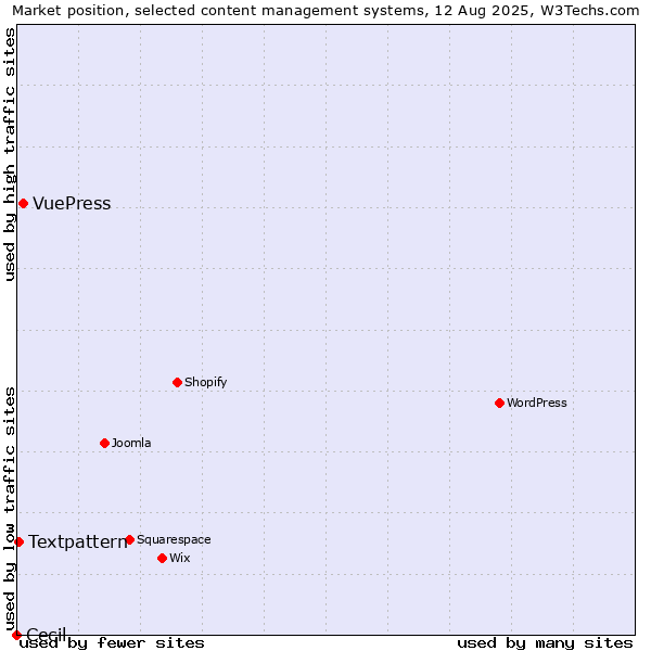 Market position of VuePress vs. Textpattern vs. Cecil
