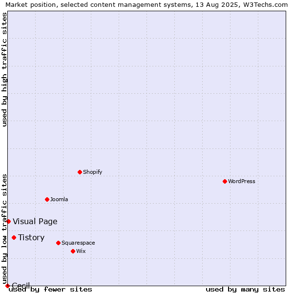 Market position of Tistory vs. Visual Page vs. Cecil