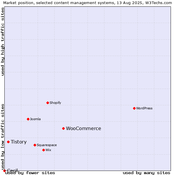 Market position of WooCommerce vs. Tistory vs. Cecil