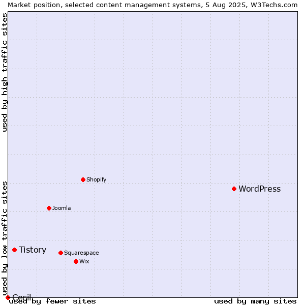 Market position of WordPress vs. Tistory vs. Cecil