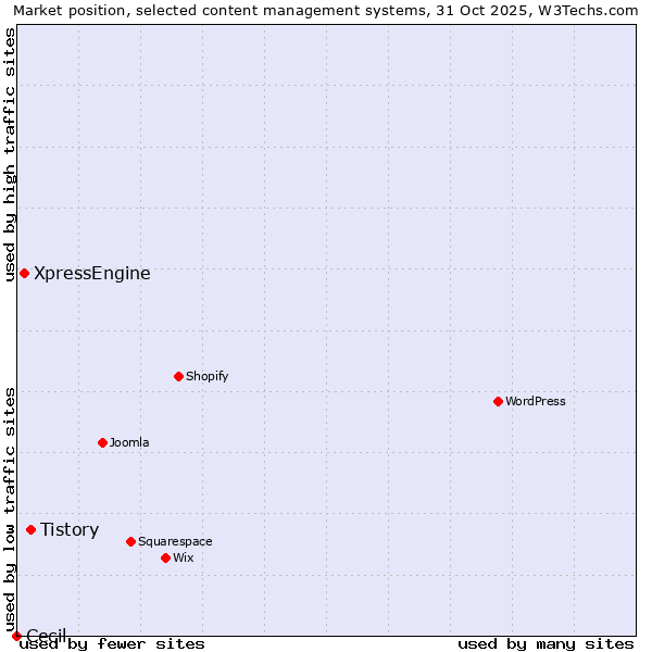Market position of Tistory vs. XpressEngine vs. Cecil