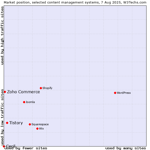 Market position of Tistory vs. Zoho Commerce vs. Cecil