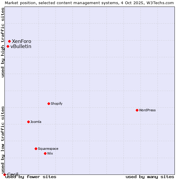 Market position of XenForo vs. vBulletin vs. Cecil