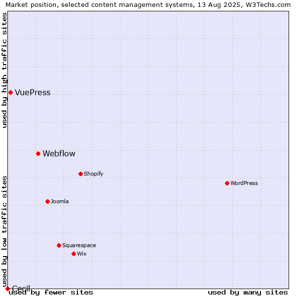 Market position of Webflow vs. VuePress vs. Cecil