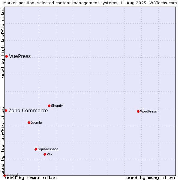 Market position of VuePress vs. Zoho Commerce vs. Cecil