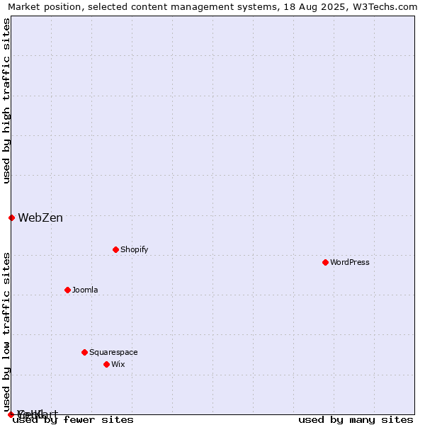 Market position of WebZen vs. Cecil vs. Yo!Kart