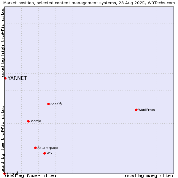 Market position of YAF.NET vs. Cecil