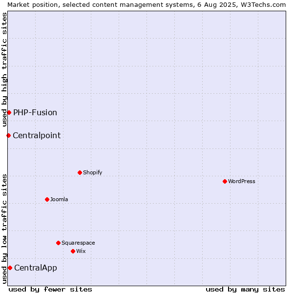 Market position of CentralApp vs. PHP-Fusion vs. Centralpoint