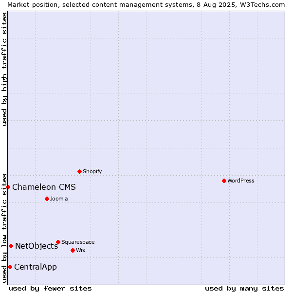 Market position of NetObjects vs. CentralApp vs. Chameleon CMS