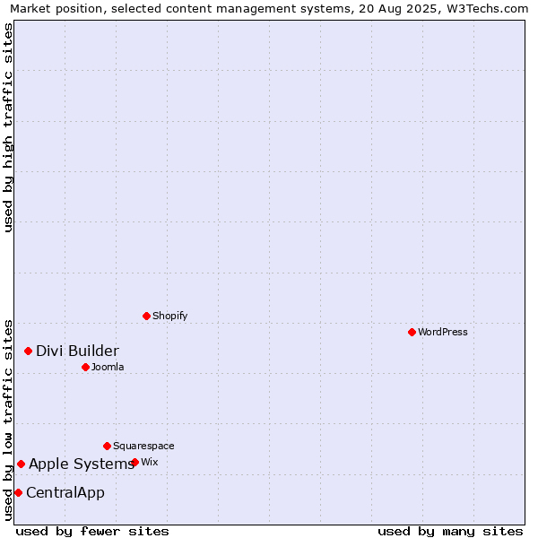 Market position of Divi Builder vs. Apple Systems vs. CentralApp