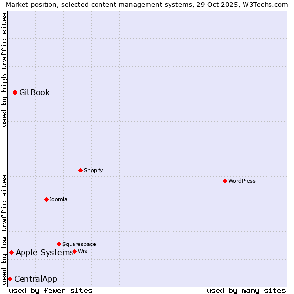 Market position of GitBook vs. Apple Systems vs. CentralApp