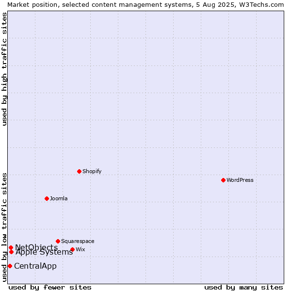 Market position of Apple Systems vs. NetObjects vs. CentralApp