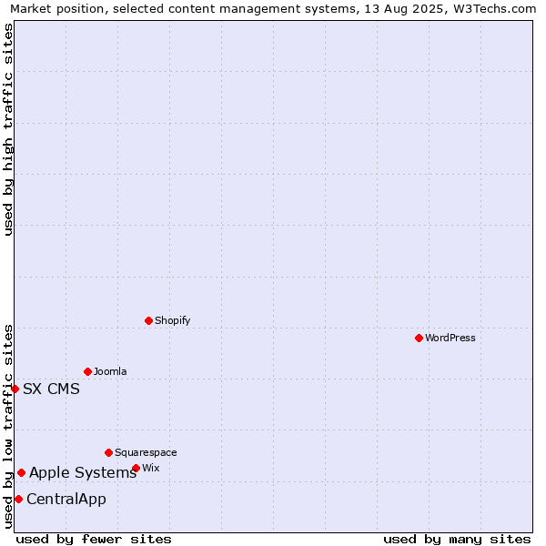 Market position of Apple Systems vs. CentralApp vs. SX CMS