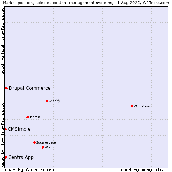 Market position of Drupal Commerce vs. CentralApp vs. CMSimple