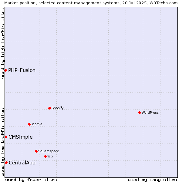 Market position of CentralApp vs. CMSimple vs. PHP-Fusion