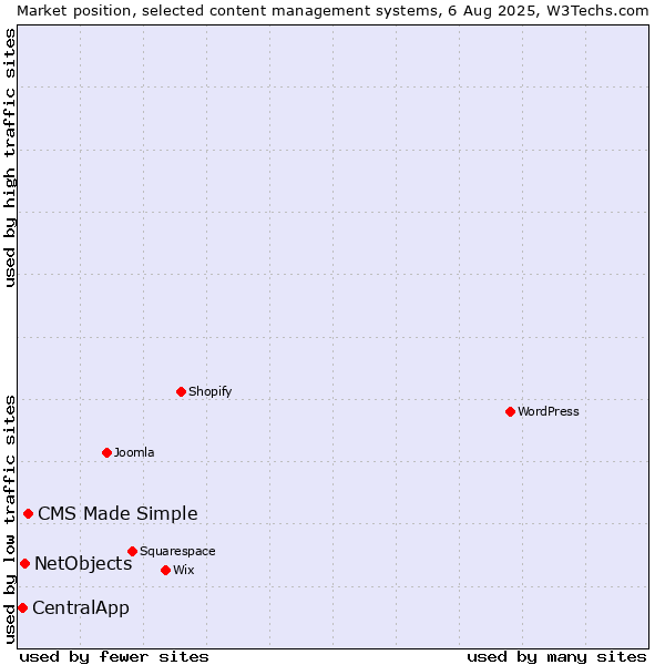 Market position of CMS Made Simple vs. NetObjects vs. CentralApp