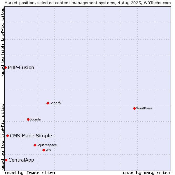 Market position of CMS Made Simple vs. CentralApp vs. PHP-Fusion